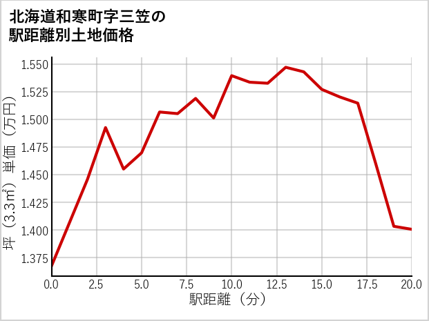 北海道和寒町三笠の徒歩距離別の土地坪単価