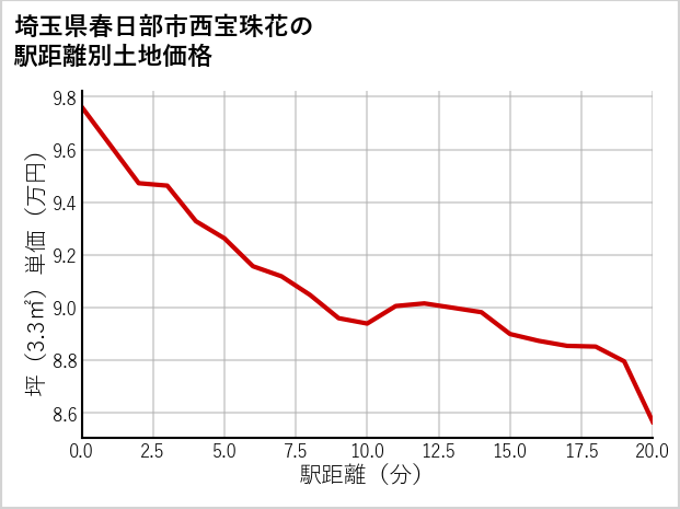 埼玉県春日部市西宝珠花の徒歩距離別の土地坪単価