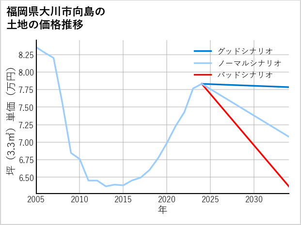 福岡県大川市向島の土地価格推移