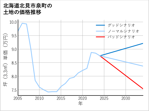 北海道北見市泉町の土地価格推移