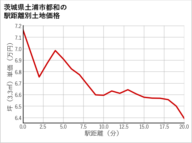 茨城県土浦市都和の徒歩距離別の土地坪単価