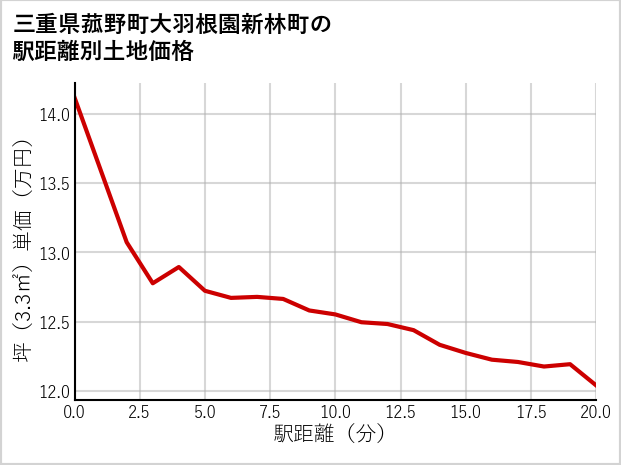 三重県菰野町大羽根園新林町の徒歩距離別の土地坪単価