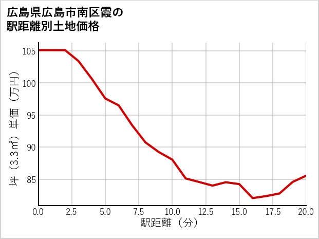 広島県広島市南区霞の徒歩距離別の土地坪単価