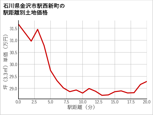 石川県金沢市駅西新町の徒歩距離別の土地坪単価