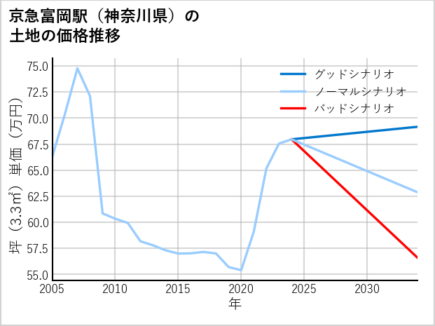 京急富岡駅（神奈川県）の土地価格推移