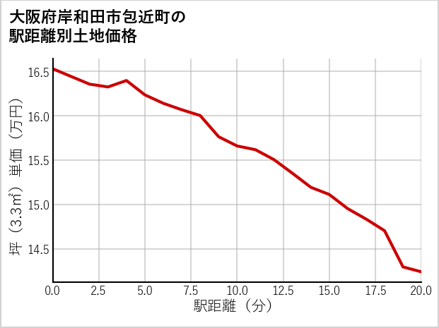 大阪府岸和田市包近町の徒歩距離別の土地坪単価