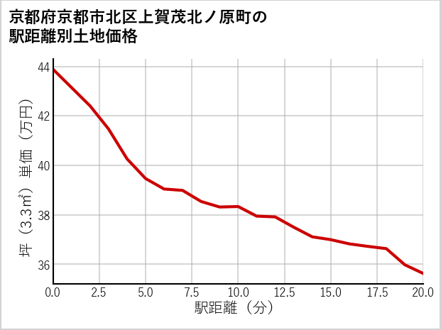 京都府京都市北区上賀茂北ノ原町の徒歩距離別の土地坪単価