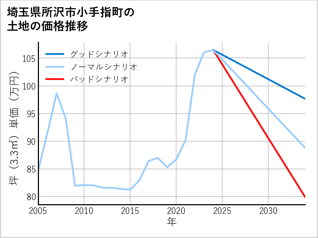 埼玉県所沢市小手指町の土地価格推移