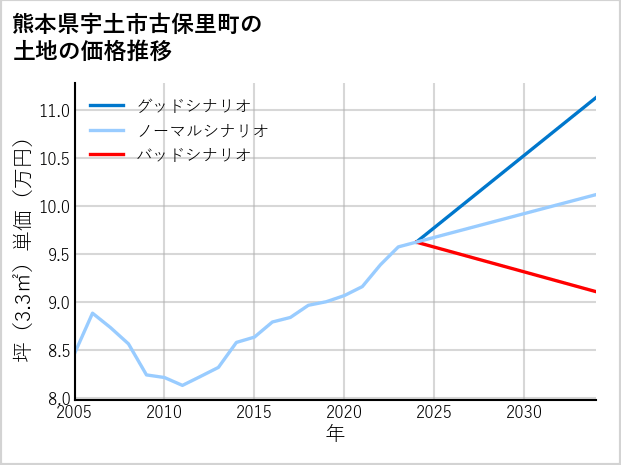熊本県宇土市古保里町の土地価格推移