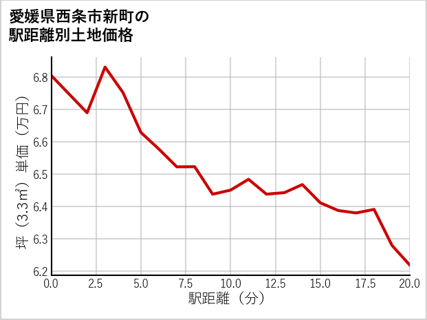 愛媛県西条市新町の徒歩距離別の土地坪単価