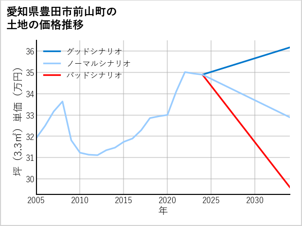 愛知県豊田市前山町の土地価格推移