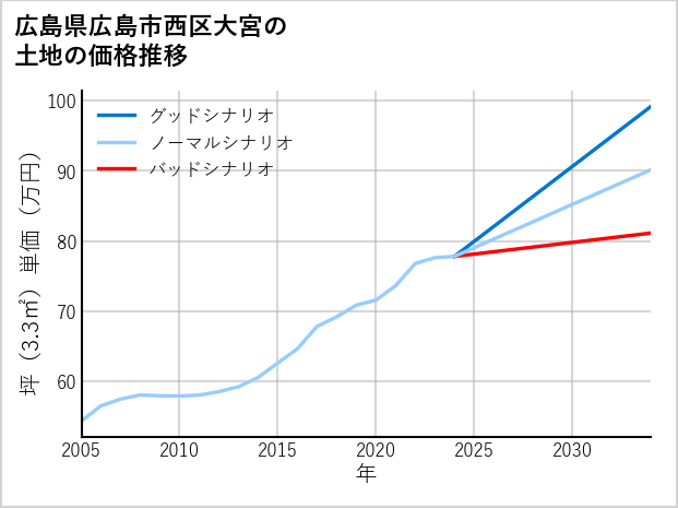 広島県広島市西区大宮の土地価格推移