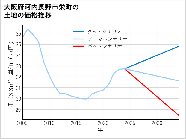 大阪府河内長野市栄町の土地価格推移