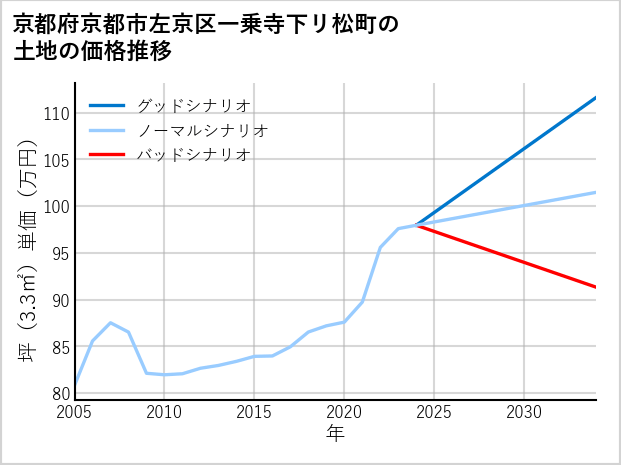 京都府京都市左京区一乗寺下リ松町の土地価格推移
