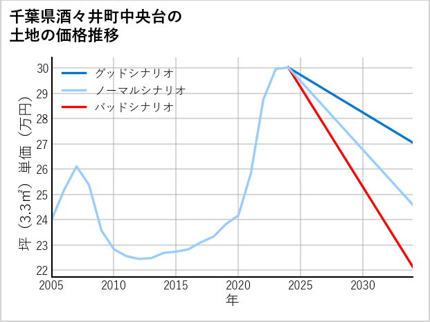 千葉県酒々井町中央台の土地価格推移