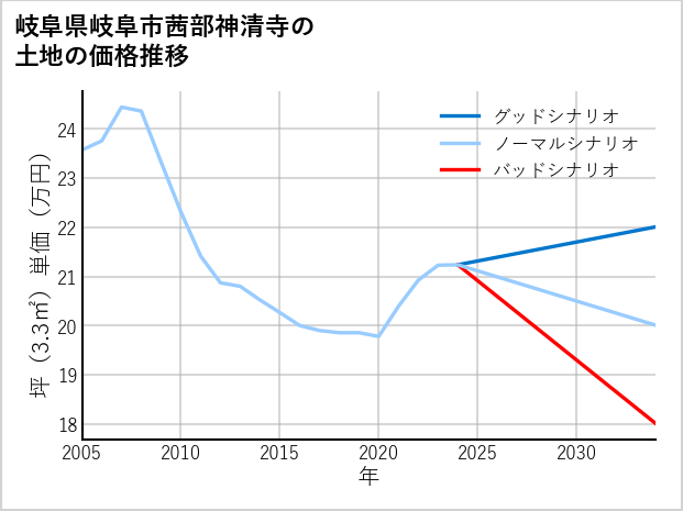 岐阜県岐阜市茜部神清寺の土地価格推移