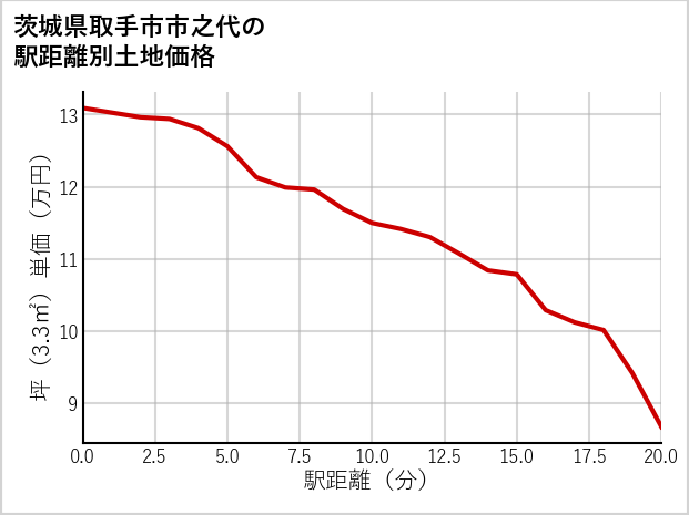 茨城県取手市市之代の徒歩距離別の土地坪単価