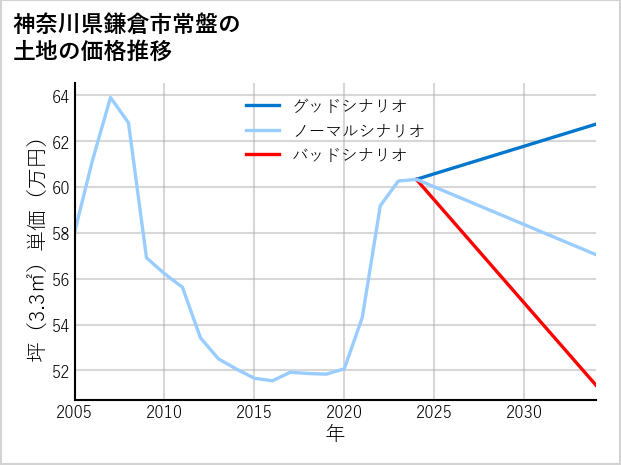 神奈川県鎌倉市常盤の土地価格推移