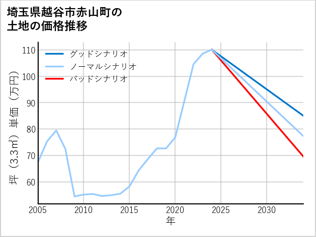 埼玉県越谷市赤山町の土地価格推移