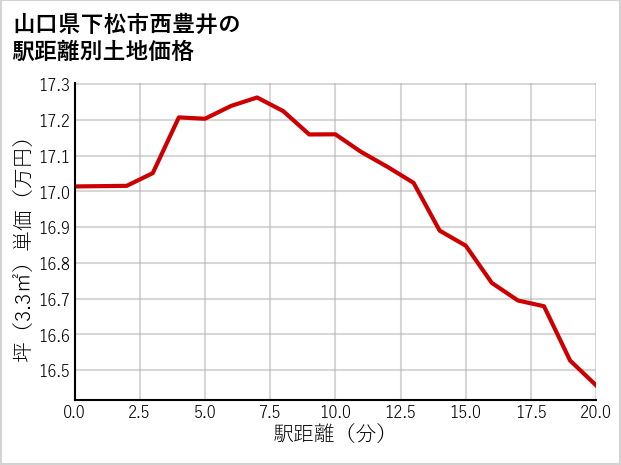 山口県下松市西豊井の徒歩距離別の土地坪単価