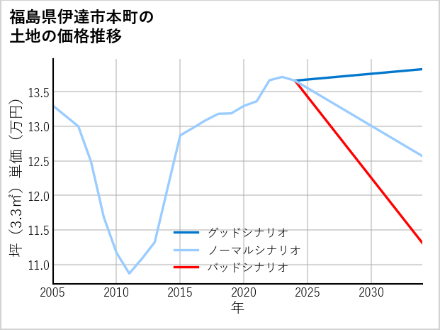 福島県伊達市本町の土地価格推移