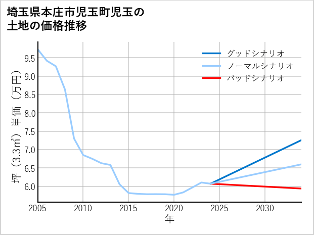 埼玉県本庄市児玉町児玉の土地価格推移