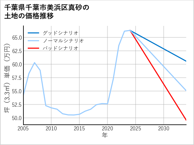 千葉県千葉市美浜区真砂の土地価格推移
