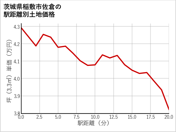 茨城県稲敷市佐倉の徒歩距離別の土地坪単価