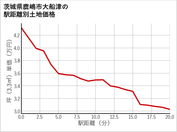 茨城県鹿嶋市大船津の徒歩距離別の土地坪単価