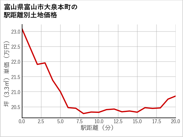 富山県富山市大泉本町の徒歩距離別の土地坪単価