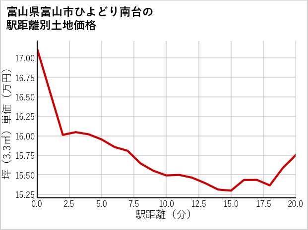 富山県富山市ひよどり南台の徒歩距離別の土地坪単価