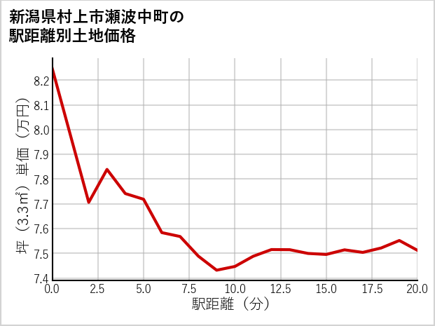 新潟県村上市瀬波中町の徒歩距離別の土地坪単価