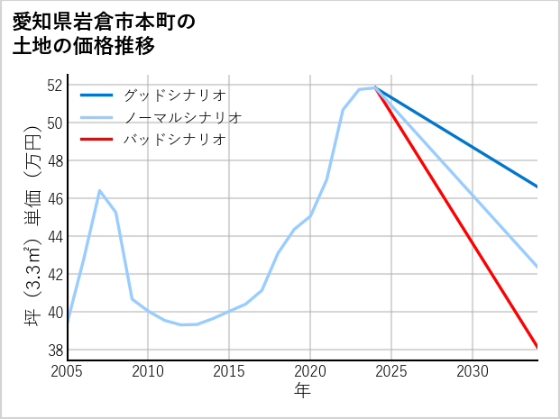 愛知県岩倉市本町の土地価格推移