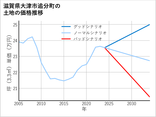 滋賀県大津市追分町の土地価格推移