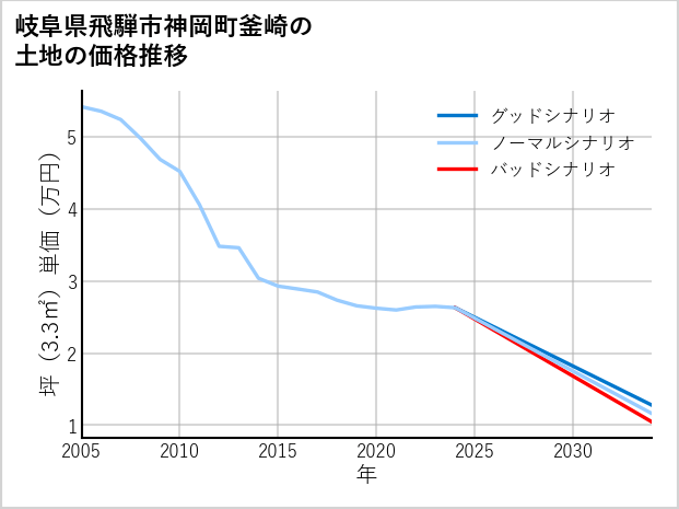 岐阜県飛騨市神岡町釜崎の土地価格推移