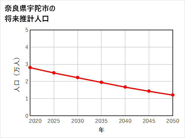 宇陀市の将来推計人口