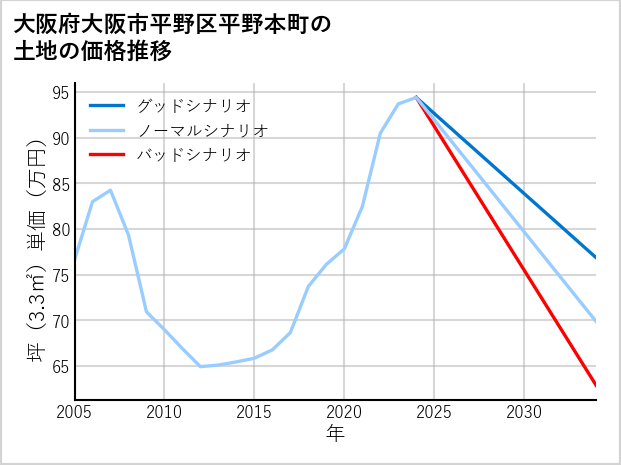 大阪府大阪市平野区平野本町の土地価格推移