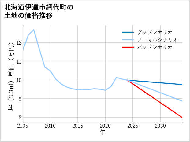 北海道伊達市網代町の土地価格推移