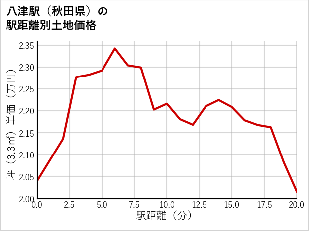 八津駅（秋田県）の徒歩距離別の土地坪単価