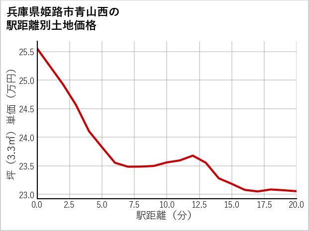 兵庫県姫路市青山西の徒歩距離別の土地坪単価