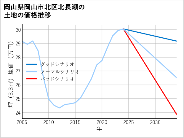 岡山県岡山市北区北長瀬の土地価格推移