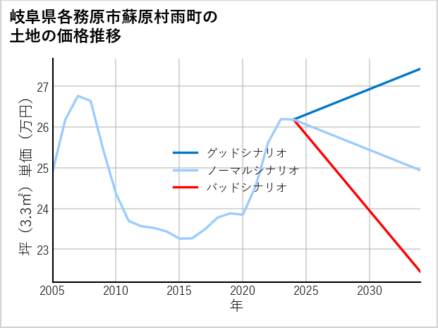 岐阜県各務原市蘇原村雨町の土地価格推移