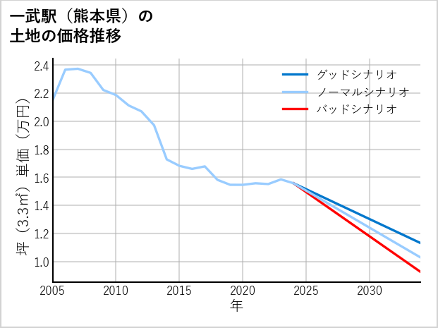 一武駅（熊本県）の土地価格推移