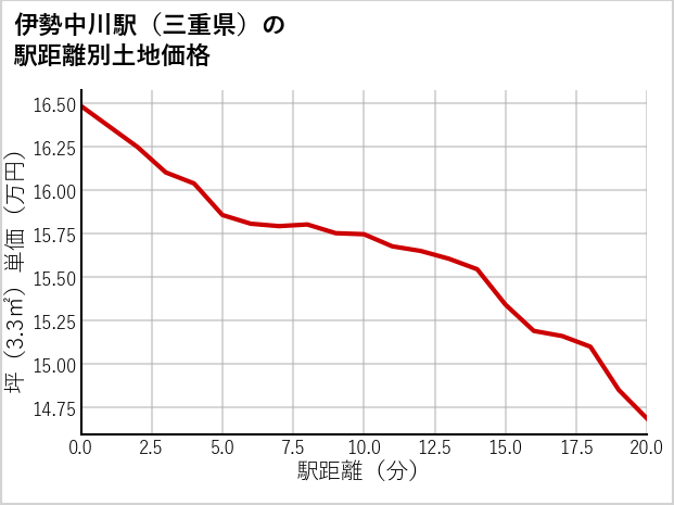 伊勢中川駅（三重県）の徒歩距離別の土地坪単価