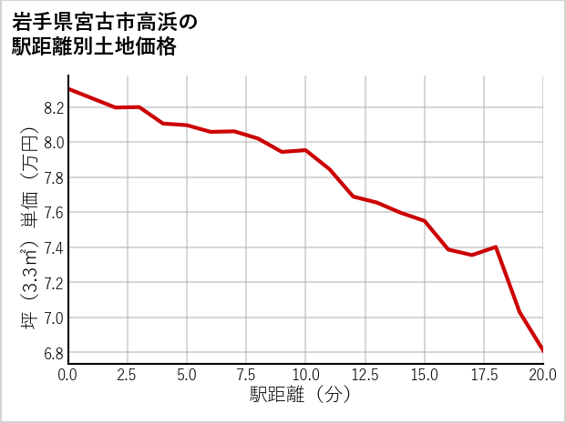 岩手県宮古市高浜の徒歩距離別の土地坪単価