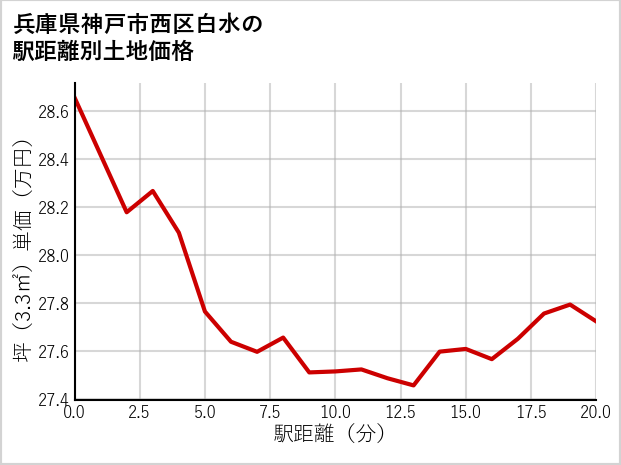 兵庫県神戸市西区白水の徒歩距離別の土地坪単価