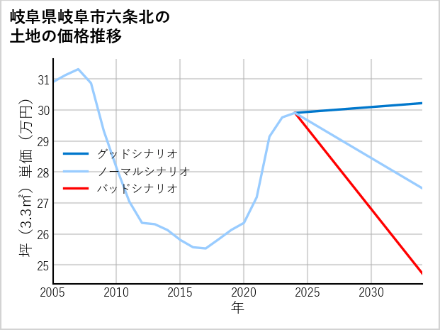 岐阜県岐阜市六条北の土地価格推移
