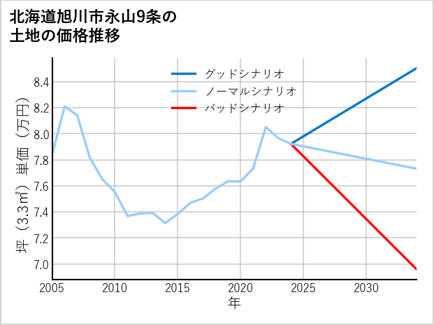 北海道旭川市永山9条の土地価格推移