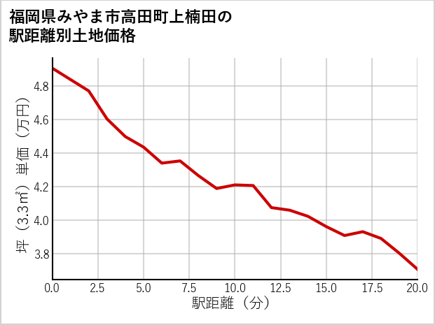 福岡県みやま市高田町上楠田の徒歩距離別の土地坪単価