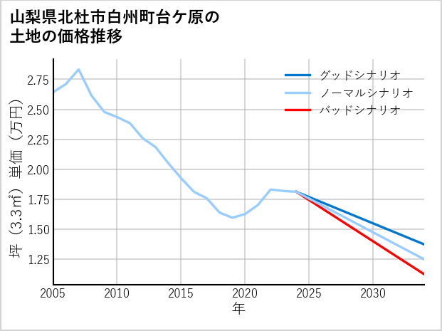 山梨県北杜市白州町台ケ原の土地価格推移